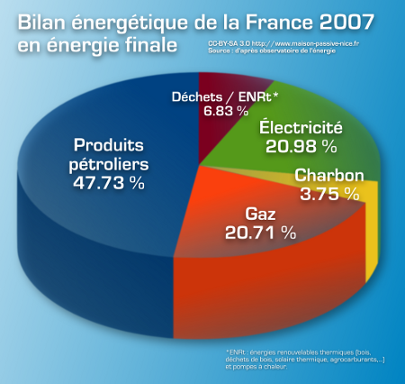 Bilan énergétique de la France en 2007