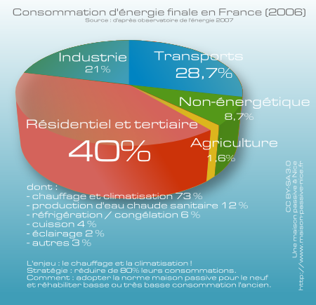 Consommation d'énergie finale en France