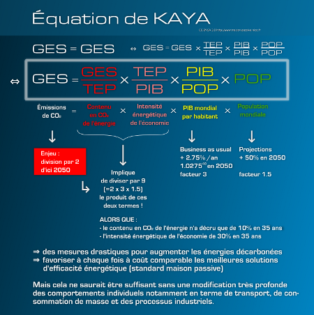 Équation de KAYA